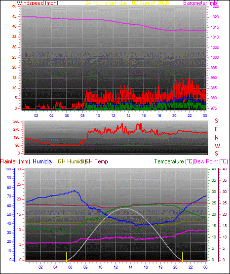 24 Hour Graph for Day 02