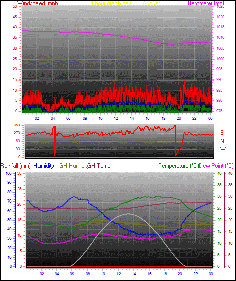 24 Hour Graph for Day 03