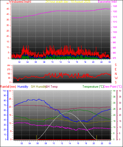 24 Hour Graph for Day 10