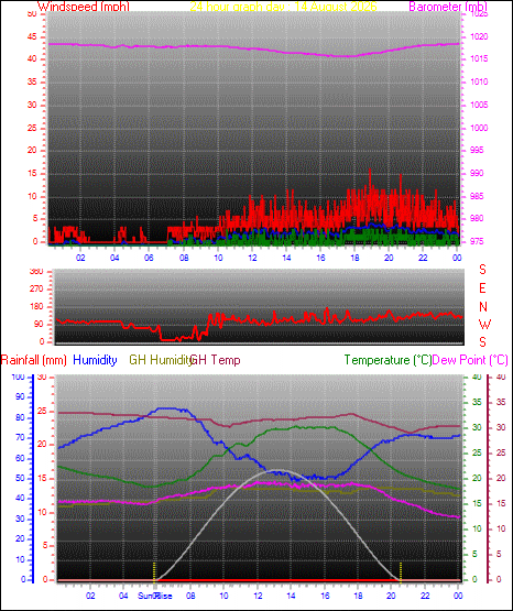 24 Hour Graph for Day 14