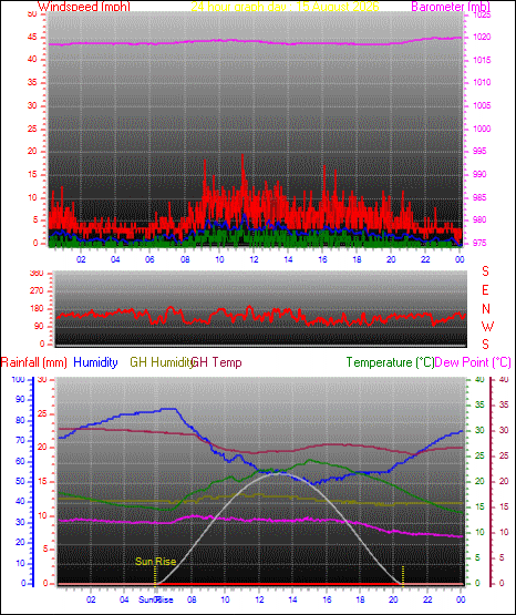 24 Hour Graph for Day 15