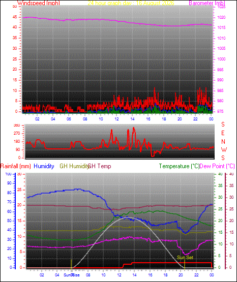 24 Hour Graph for Day 16
