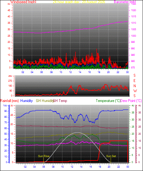 24 Hour Graph for Day 20