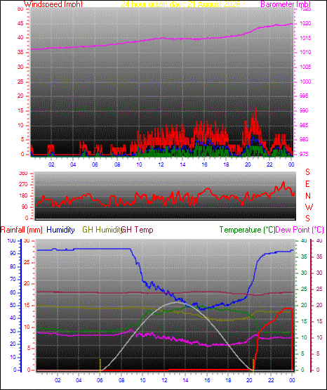 24 Hour Graph for Day 21