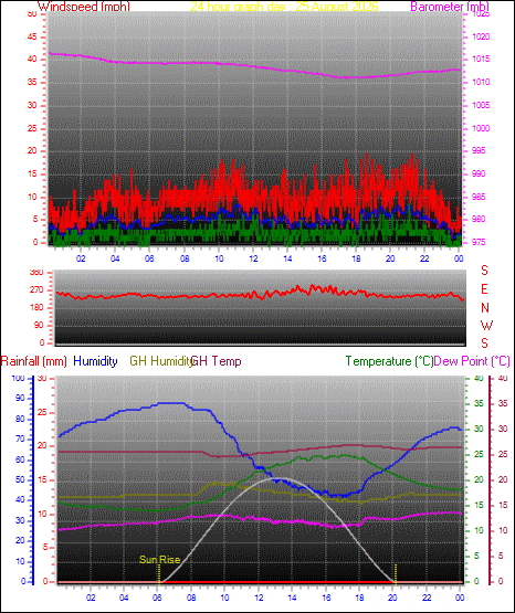 24 Hour Graph for Day 25