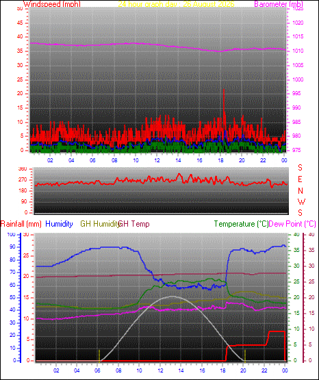 24 Hour Graph for Day 26
