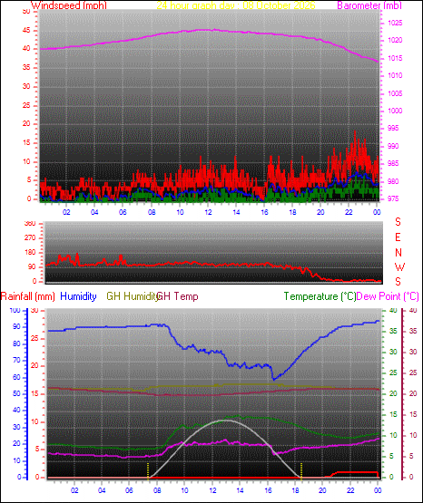 24 Hour Graph for Day 08