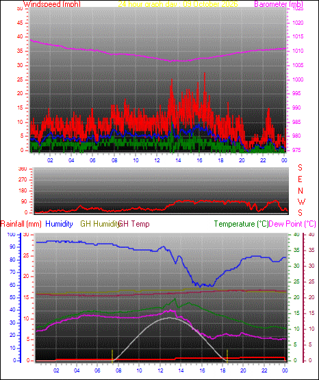 24 Hour Graph for Day 09