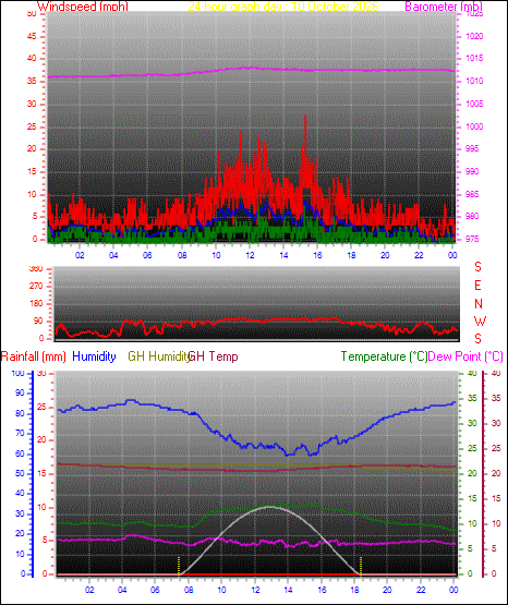 24 Hour Graph for Day 10