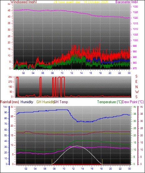 24 Hour Graph for Day 14