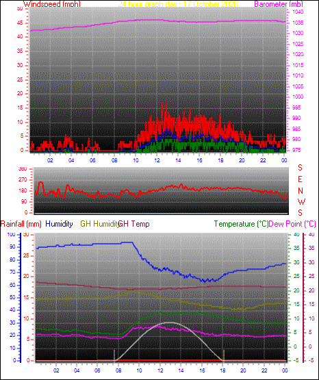24 Hour Graph for Day 17