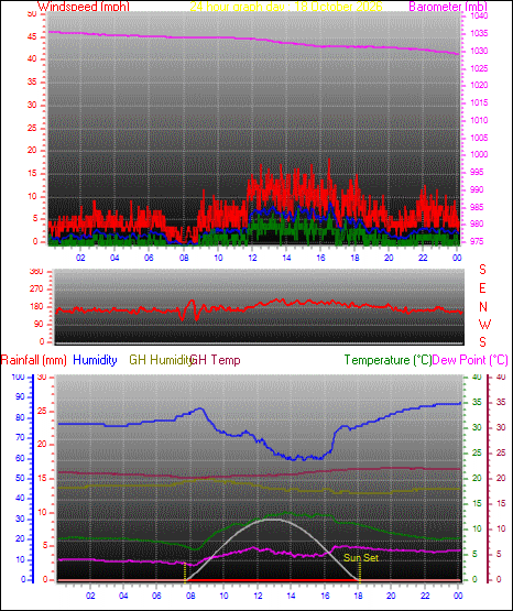 24 Hour Graph for Day 18