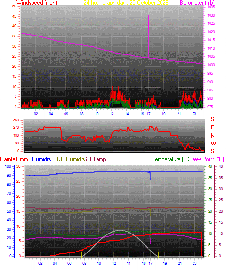 24 Hour Graph for Day 20