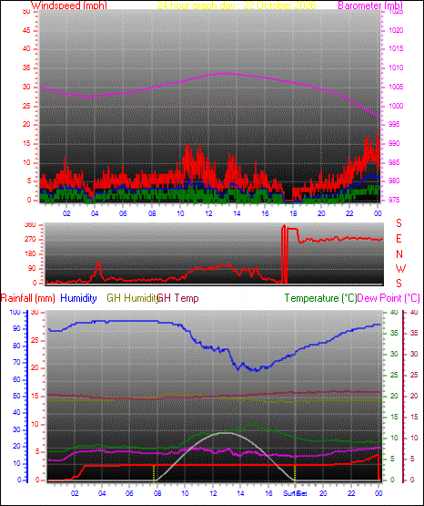24 Hour Graph for Day 22