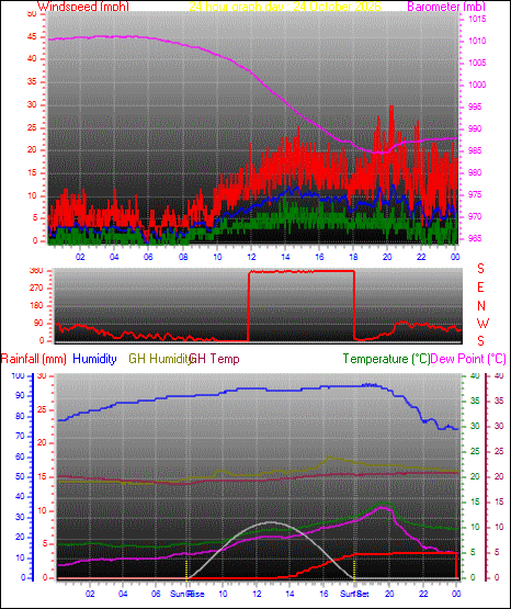24 Hour Graph for Day 24