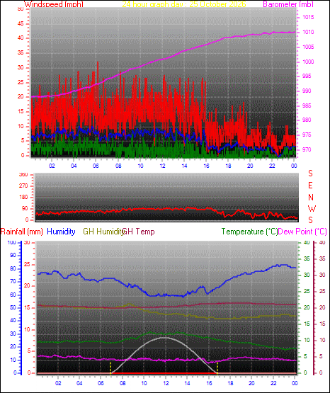 24 Hour Graph for Day 25