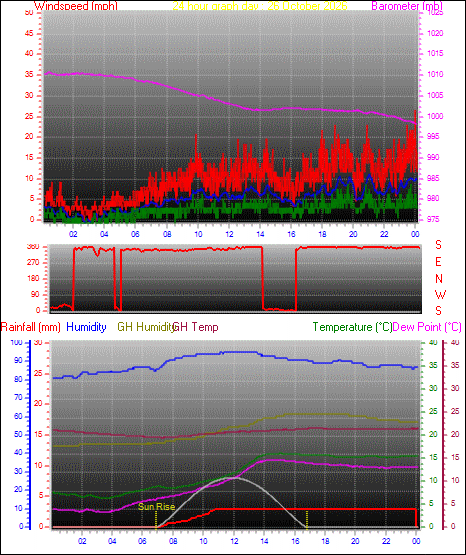 24 Hour Graph for Day 26