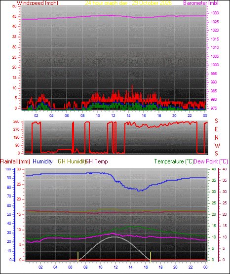 24 Hour Graph for Day 29