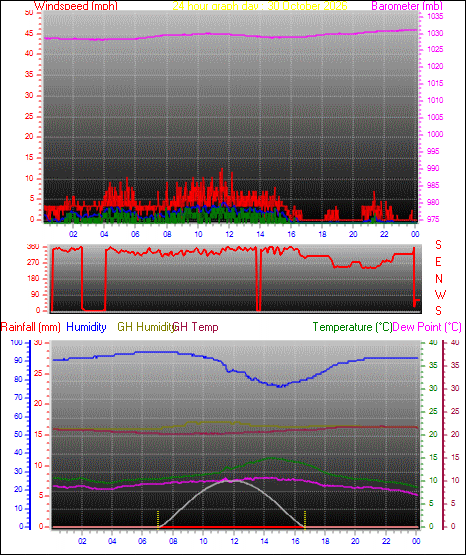24 Hour Graph for Day 30